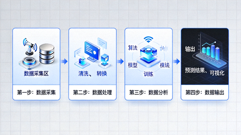 AI预测系统架构图，展示数据采集、处理、分析与输出全流程